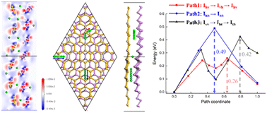 Graphical abstract: First principles study of blue phosphorene heterostructures as Li-ion battery anode materials