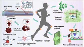 Graphical abstract: Multi-channel wearable fiber sensors with high sensitivity for limb motion recognition