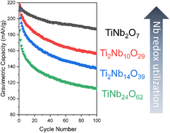 Graphical abstract: Compositional study of Ti–Nb oxide (TiNb2O7, Ti2Nb10O29, Ti2Nb14O39, and TiNb24O62) anodes for high power Li ion batteries