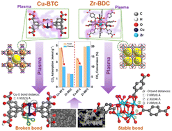 Graphical abstract: Structural responses of metal–organic frameworks to non-thermal plasma treatment and their effects on CO2 adsorption and conversion performances
