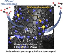 Graphical abstract: Rational design of nitrogen-doped porous carbon support on single atom catalysts for efficient CO2 electroreduction