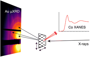 Graphical abstract: Structural and chemical mapping of Au–Co(OH)2 electrocatalytic films shows the formation of ordered Au crystallites and the suppression of Co oxidation