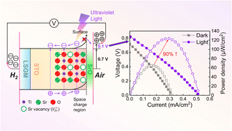 Graphical abstract: Modulation of the photo-response of SrTiO3: influence of surface defects on solid oxide photoelectrochemical cells