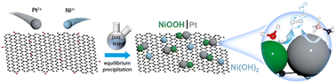 Graphical abstract: Synergistic catalysis at in situ-formed Pt–NiOOH nanodot interfaces for highly efficient ammonia borane hydrolysis