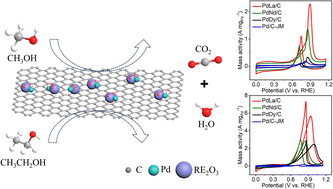 Graphical abstract: Highly active and stable PdRE catalysts for enhancing electrocatalytic methanol and ethanol oxidation