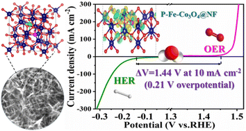 Graphical abstract: Strong electronic interaction in a P and Fe dual-doped Co3O4 nano-network structure supported on 3D Ni foam for highly efficient overall water splitting