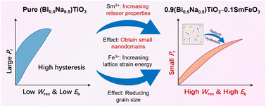 Graphical abstract: Strong relaxor enabling excellent capacitive energy storage performance in Bi0.5Na0.5TiO3-based binary system