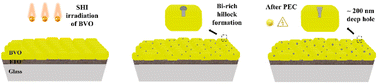 Graphical abstract: Defect engineering and opening of the ion tracks in the swift heavy ion irradiated thin films of bismuth vanadate: impact on the oxygen evolution reaction for solar water splitting