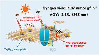 Graphical abstract: A synergistic photothermal-dual site strategy to accelerate proton–electron transfer enables enhanced CO2-to-syngas conversion