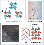 Graphical abstract: Proton transport enhancement by octahedral distortion and built-in electric field at the PMN–TiO2 heterointerface
