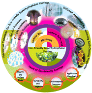 Graphical abstract: Eco-friendly self-cleaning coatings: fundamentals, fabrication, applications, and sustainability