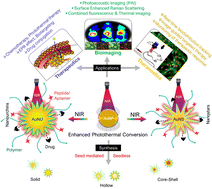 Graphical abstract: Gold nanostars and nanourchins for enhanced photothermal therapy, bioimaging, and theranostics