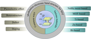 Graphical abstract: Electronic band structure modulation for sonodynamic therapy