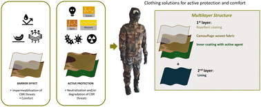 Graphical abstract: Durable and breathable ZnO/graphene-coated fabrics for enhanced BQR protection