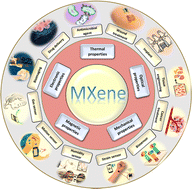 Graphical abstract: MXenes and MXene-based composites for biomedical applications