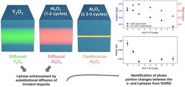 Graphical abstract: Understanding phase evolution of ferroelectric Hf0.5Zr0.5O2 thin films with Al2O3 and Y2O3 inserted layers