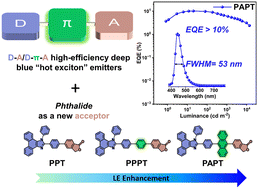 Graphical abstract: Achieving phthalide-based fluorescent materials with hybridized local and charge-transfer characteristics for efficient deep blue OLEDs