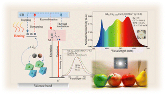 Graphical abstract: Structure tailoring and defect engineering of a highly thermally stable red emitting phosphor