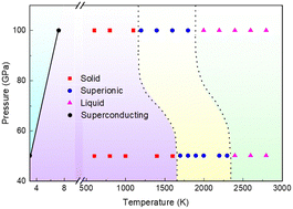 Graphical abstract: Superconductivity and superionic behaviors of Kagome lattices in Li–Si compounds under high pressure