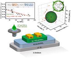 Graphical abstract: The Hansen solubility approach towards green solvent processing: n-channel organic field-effect transistors under ambient conditions