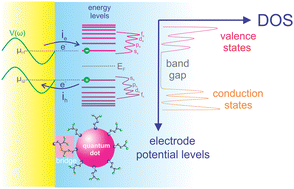 Graphical abstract: Quantum rate as a spectroscopic methodology for measuring the electronic structure of quantum dots