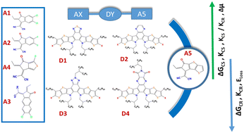 Graphical abstract: Unveiling symmetry: a comparative analysis of asymmetric and symmetric non-fullerene acceptors in organic solar cells