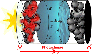 Graphical abstract: A multifunctional binder capable of harvesting light, electronic transport, and photocharging a lithium-ion photobattery