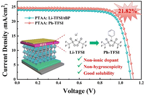Graphical abstract: Replacing Li+ in Li-TFSI with a benzene ring: constructing non-ionic p-dopants for stable and efficient perovskite solar cells