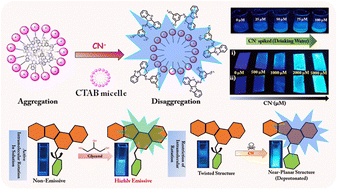 Graphical abstract: Twisted-intramolecular-charge-transfer based fluorogenic nano-probes for ultrafast cyanide sensing in water and micellar medium