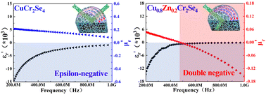 Graphical abstract: Modified Lossy epsilon-negative CuCr2Se4 toward single-phase metamaterials with double negative parameters via Zn doping