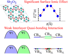 Graphical abstract: Few-layer α-Sb2O3 molecular crystals as high-k van der Waals dielectrics: electronic decoupling and significant surface ionic behaviors