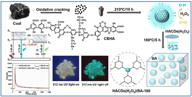 Graphical abstract: Room-temperature phosphorescence in coal-based humic acid-derived carbon dots