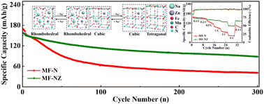 Graphical abstract: Introducing zinc ions into manganese-based Prussian blue for improving the structural stability of sodium-ion batteries