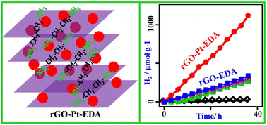Graphical abstract: Enhancing the water splitting performance of a reduced graphene oxide–platinum nanoparticle hybrid using an intercalating ethylenediamine polar space group