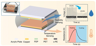 Graphical abstract: An integrated temperature and humidity dual-parameter triboelectric sensor