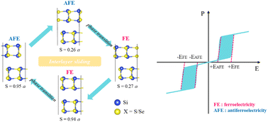 Graphical abstract: Interlayer sliding induced antiferroelectricity–ferroelectricity–antiferroelectricity transition in bilayer δ-SiX (X = S/Se)