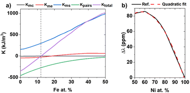 Graphical abstract: Magnetic anisotropy evolution with Fe content in electrodeposited Ni100−xFex thin films