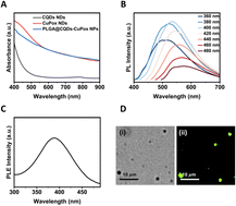 Graphical abstract: Integrated H2O2 self-supplying PLGA@CQDs–CuPox nanoparticles enabling accumulation of copper during the Fenton reaction