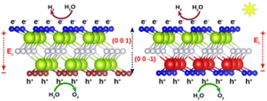 Graphical abstract: Computational study based prediction of new photocatalysts for water splitting by systematic manipulation of MXene surfaces