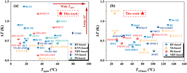 Graphical abstract: Optimization of an indirect method for electrocaloric effect in BT-based ceramics validated through the Rayleigh relationship and direct method