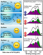 Graphical abstract: An in situ study on the depth-resolved chemical states of undoped SrTiO3(001) surfaces during Ar+ sputtering and annealing processes with XPS