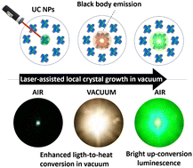 Graphical abstract: Vacuum-assisted colossal enhancement of up-conversion luminescence of lanthanide-doped nanoparticles upon NIR laser irradiation – a new strategy for phosphor development