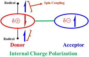 Graphical abstract: A donor–acceptor coupling unit modulates the spin coupling effect of a stable diradical