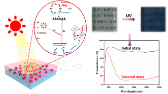 Graphical abstract: Enhanced photochromic performance of Zn-doped W18O49-based films for smart windows