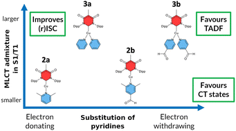 Graphical abstract: How to tune luminescent Cu(i) complexes with strong donor carbenes towards TADF?