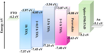 Graphical abstract: Band alignment of TiO2 by controling Cl content for high-efficiency perovskite solar cells