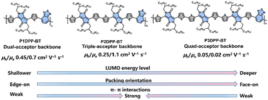 Graphical abstract: An acceptor-quantity modulation strategy for high-performance ambipolar semiconducting polymers: from a dual-acceptor to a quad-acceptor backbone