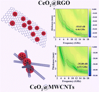 Graphical abstract: Facile design of mesoporous spherical cerium oxide@reduced graphene oxide nanocomposites with excellent microwave absorption