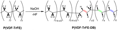 Graphical abstract: A simple, efficient, and environmentally friendly strategy for preparing P(VDF–TrFE) with double bonds