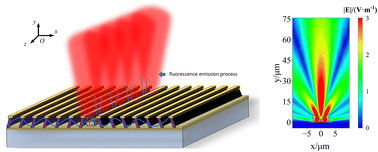 Graphical abstract: Study on the fluorescence enhancement characteristics of double-layer dislocated metal gratings
